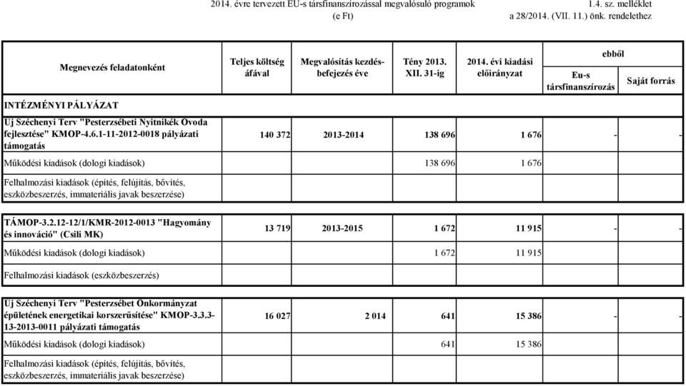 1-11-2012-0018 pályázati támogatás Eu-s társfinanszírozás Saját forrás 140 372 2013-2014 138 696 1 676 - - Működési kiadások (dologi kiadások) 138 696 1 676 Felhalmozási kiadások (építés, felújítás,