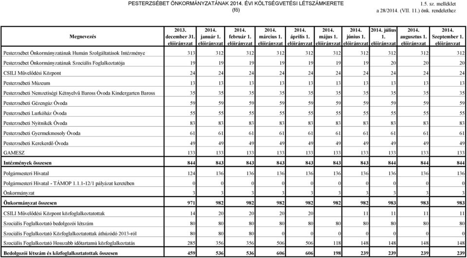 előirányzat Pesterzsébet Önkormányzatának Humán Szolgáltatások Intézménye 313 312 312 312 312 312 312 312 312 312 Pesterzsébet Önkormányzatának Szociális Foglalkoztatója 19 19 19 19 19 19 19 20 20 20