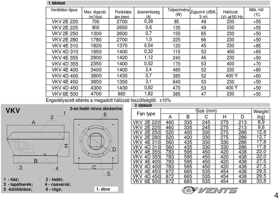 155 65 230 +50 VKV 2Е 280 1780 2700 1,0 225 66 230 +50 VKV 4Е 310 1820 1370 0,54 120 45 230 +85 VKV 4D 310 1950 1400 0,32 110 53 400 +65 VKV 4Е 355 2800 1420 1,12 245 46 230 +50 VKV 4D 355 2350 1400