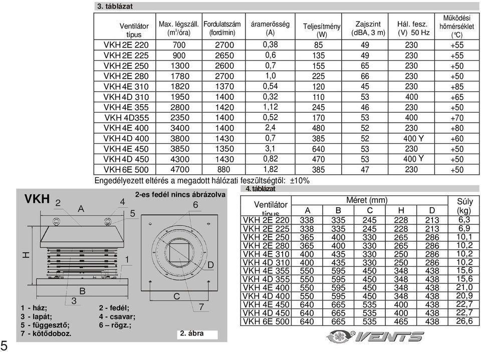 (V) 50 Hz Mőködési hımérséklet ( C) VKH 2Е 220 700 2700 0,38 85 49 230 +55 VKH 2Е 225 900 2650 0,6 135 49 230 +55 VKH 2Е 250 1300 2600 0,7 155 65 230 +50 VKH 2Е 280 1780 2700 1,0 225 66 230 +50 VKH