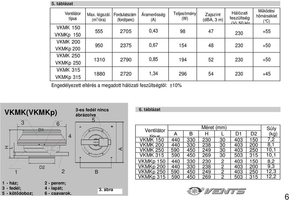 200 VKMKp 200 950 2375 0,67 154 48 230 +50 VKMK 250 VKMKp 250 1310 2790 0,85 194 52 230 +50 VKMK 315 VKMKp 315 1880 2720 1,34 296 54 230 +45 Engedélyezett eltérés a megadott hálózati feszültségtıl: