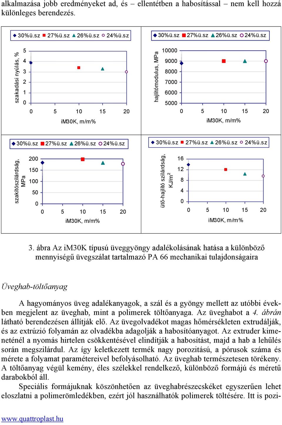 ábra Az im3k típusú üveggyöngy adalékolásának hatása a különböző mennyiségű üvegszálat tartalmazó PA 66 mechanikai tulajdonságaira Üveghab-töltőanyag A hagyományos üveg adalékanyagok, a szál és a