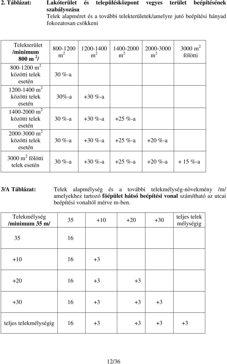 1200-1400 1400-2000 2000-3000 3000 m 2 m 2 m 2 m 2 m 2 fölötti 30 %-a 30%-a +30 %-a 30 %-a +30 %-a +25 %-a 30 %-a +30 %-a +25 %-a +20 %-a 30 %-a +30 %-a +25 %-a +20 %-a + 15 %-a 3/A Táblázat: Telek