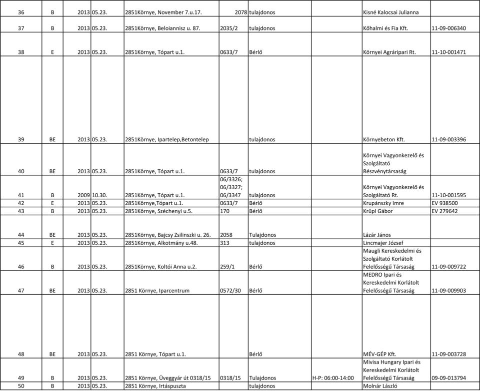30. 2851Környe, Tópart u.1. 06/3347 tulajdonos Szolgáltató Rt. 11-10-001595 42 E 2013 05.23. 2851Környe,Tópart u.1. 0633/7 Bérlő Krupánszky Imre EV 938500 43 B 2013 05.23. 2851Környe, Széchenyi u.5. 170 Bérlő Krüpl Gábor EV 279642 44 BE 2013 05.