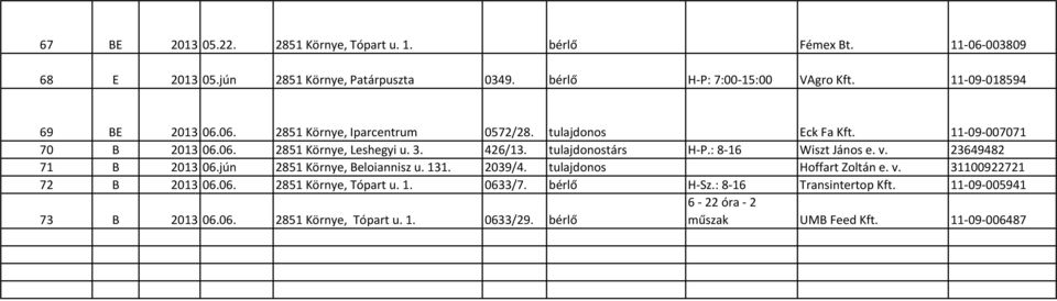 tulajdonostárs H-P.: 8-16 Wiszt János e. v. 23649482 71 B 2013 06.jún 2851 Környe, Beloiannisz u. 131. 2039/4. tulajdonos Hoffart Zoltán e. v. 31100922721 72 B 2013 06.