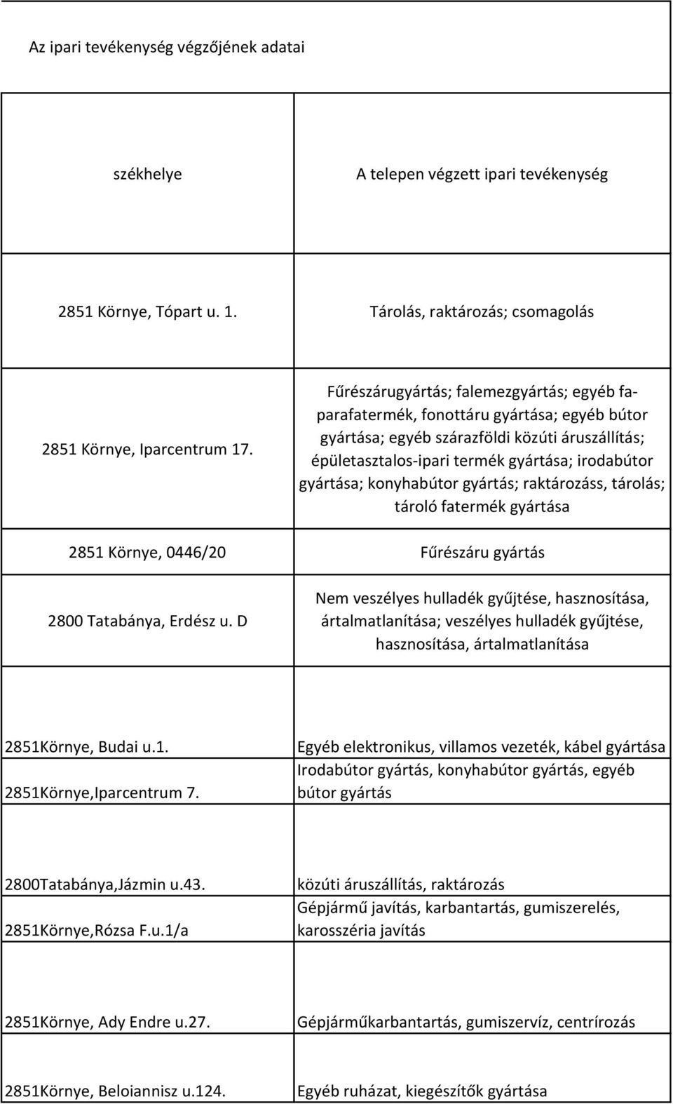 konyhabútor gyártás; raktározáss, tárolás; tároló fatermék gyártása 2851 Környe, 0446/20 Fűrészáru gyártás 2800 Tatabánya, Erdész u.