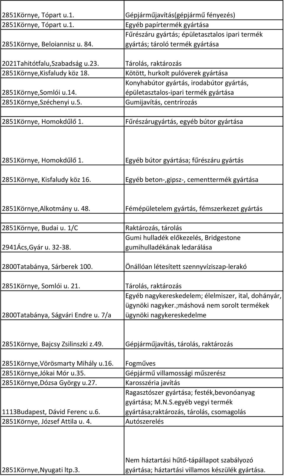 Konyhabútor gyártás, irodabútor gyártás, épületasztalos-ipari termék gyártása Gumijavítás, centrírozás Fűrészárugyártás, egyéb bútor gyártása 2851Környe, Homokdűlő 1. 2851Környe, Kisfaludy köz 16.