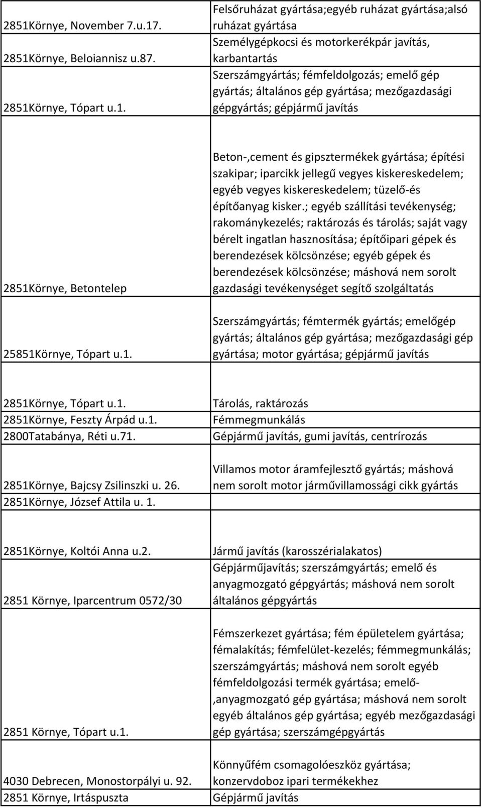 örnye, Betontelep 25851Környe, Tópart u.1. Beton-,cement és gipsztermékek gyártása; építési szakipar; iparcikk jellegű vegyes kiskereskedelem; egyéb vegyes kiskereskedelem; tüzelő-és építőanyag kisker.