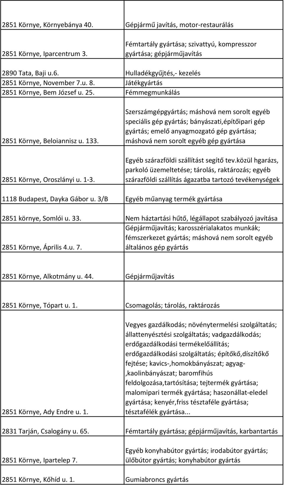 Szerszámgépgyártás; máshová nem sorolt egyéb speciális gép gyártás; bányászati,építőipari gép gyártás; emelő anyagmozgató gép gyártása; máshová nem sorolt egyéb gép gyártása Egyéb szárazföldi