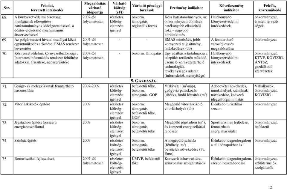 Környezetvédelmi, környezetbiztonsági, Internetes információs rendszer feltöltése adatokkal, frissítése, népszerősítése 71. Gyógy- és melegvízkutak fenntartható hasznosítása 2007-2009 72.