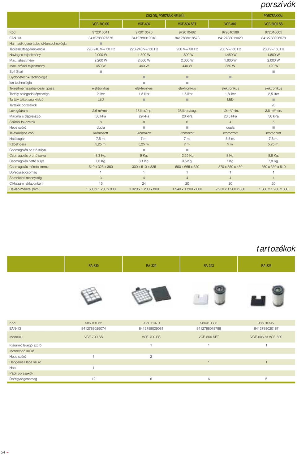 800 W Max. teljesítmény 2.200 W 2.000 W 2.000 W 1.600 W 2.000 W Max.