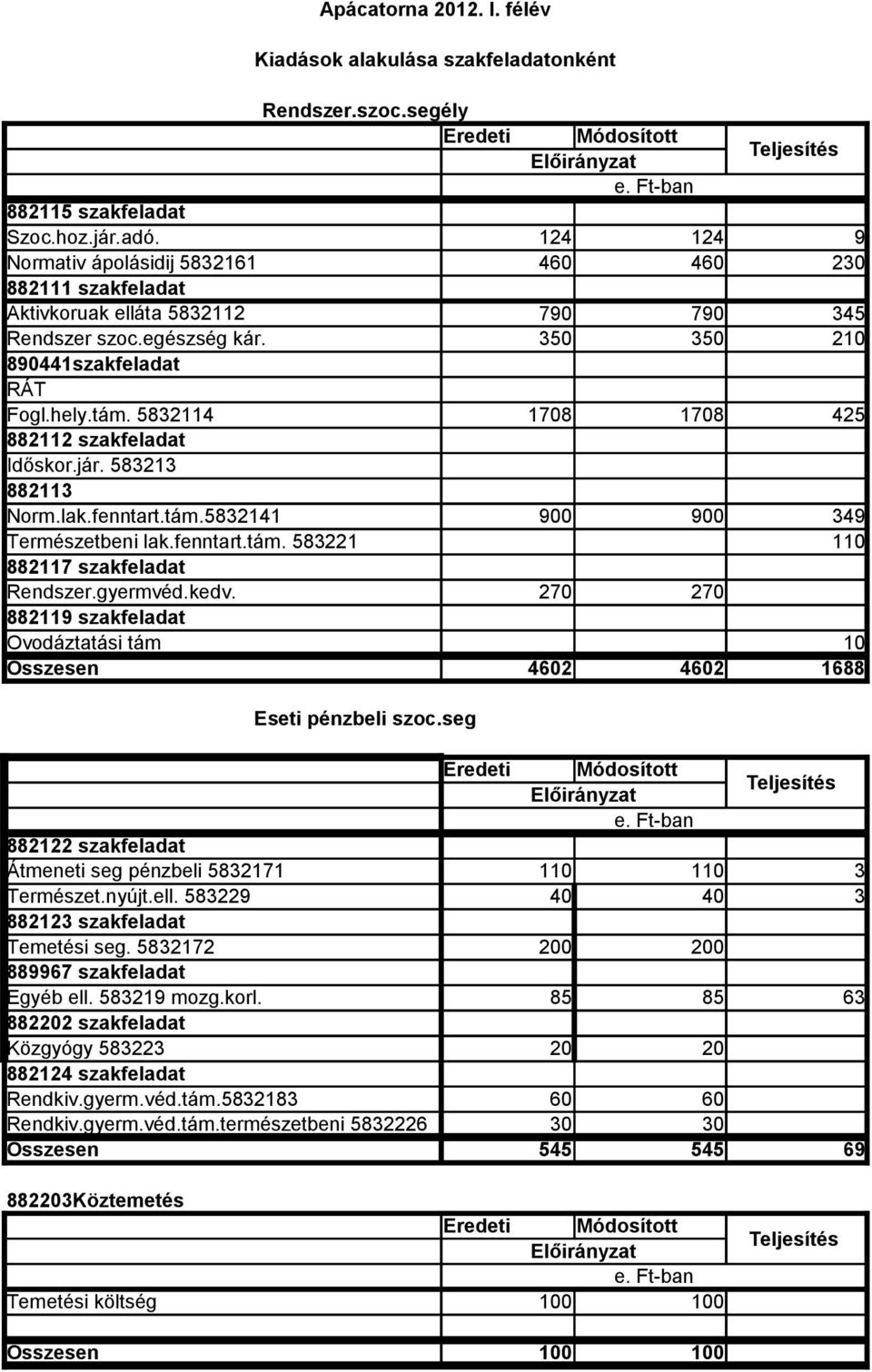 gyermvéd.kedv. 270 270 882119 szakfeladat Ovodáztatási tám 10 Összesen 4602 4602 1688 Eseti pénzbeli szoc.seg 882122 szakfeladat Átmeneti seg pénzbeli 5832171 110 110 3 Természet.nyújt.ell.