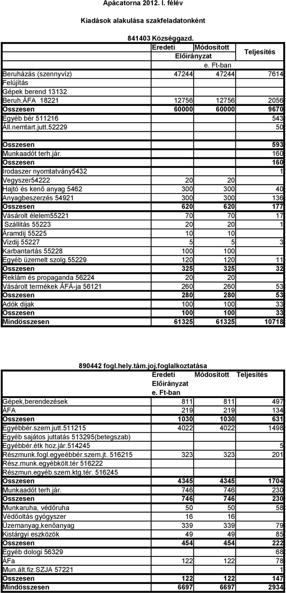 160 Összesen 160 Irodaszer nyomtatvány5432 1 Vegyszer54222 20 20 Hajtó és kenő anyag 5462 300 300 40 Anyagbeszerzés 54921 300 300 136 Összesen 620 620 177 Vásárolt élelem55221 70 70 17 Szállitás