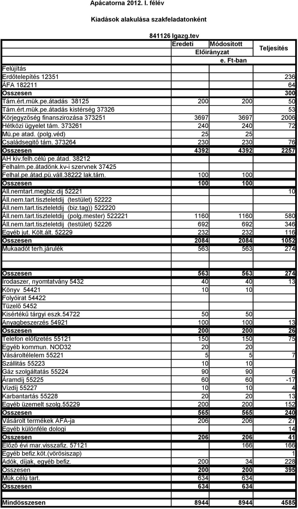 váll.38222 lak.tám. 100 100 Összesen 100 100 Áll.nemtart.megbiz.dij 52221 10 Áll.nem.tart.tiszteletdij (testület) 52222 Áll.nem.tart.tiszteletdij (biz.tag)) 522220 Áll.nem.tart.tiszteletdij (polg.