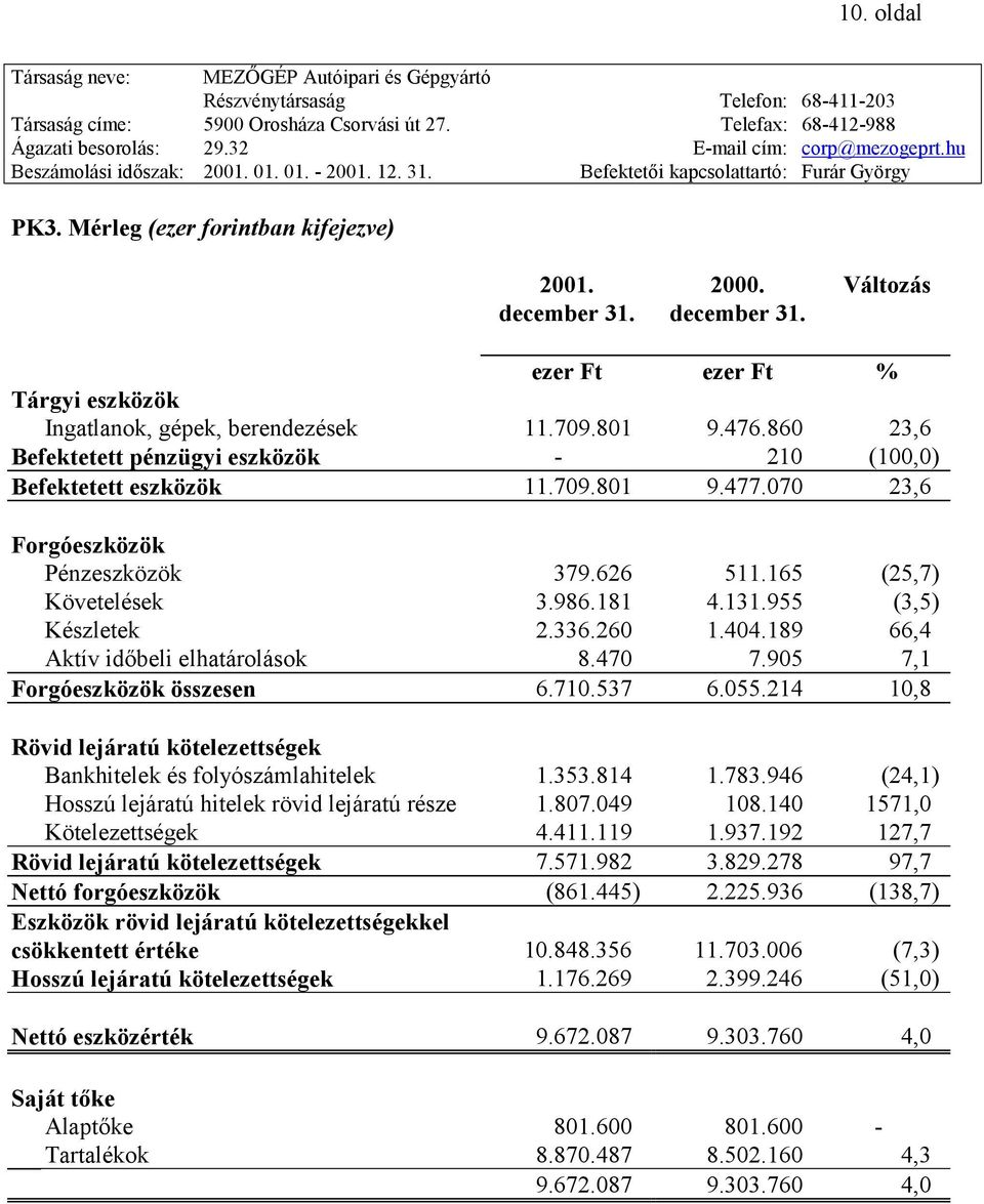 336.260 1.404.189 66,4 Aktív időbeli elhatárolások 8.470 7.905 7,1 Forgóeszközök összesen 6.710.537 6.055.214 10,8 Rövid lejáratú kötelezettségek Bankhitelek és folyószámlahitelek 1.353.814 1.783.