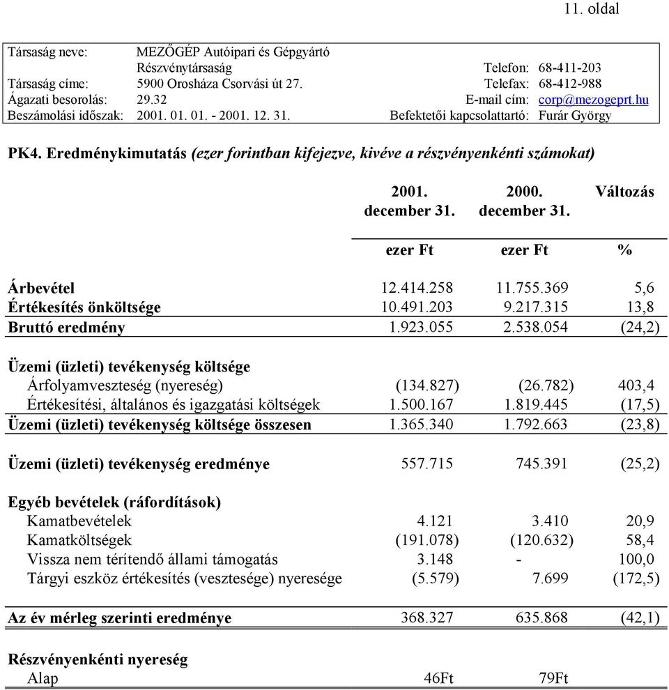 782) 403,4 Értékesítési, általános és igazgatási költségek 1.500.167 1.819.445 (17,5) Üzemi (üzleti) tevékenység költsége összesen 1.365.340 1.792.663 (23,8) Üzemi (üzleti) tevékenység eredménye 557.