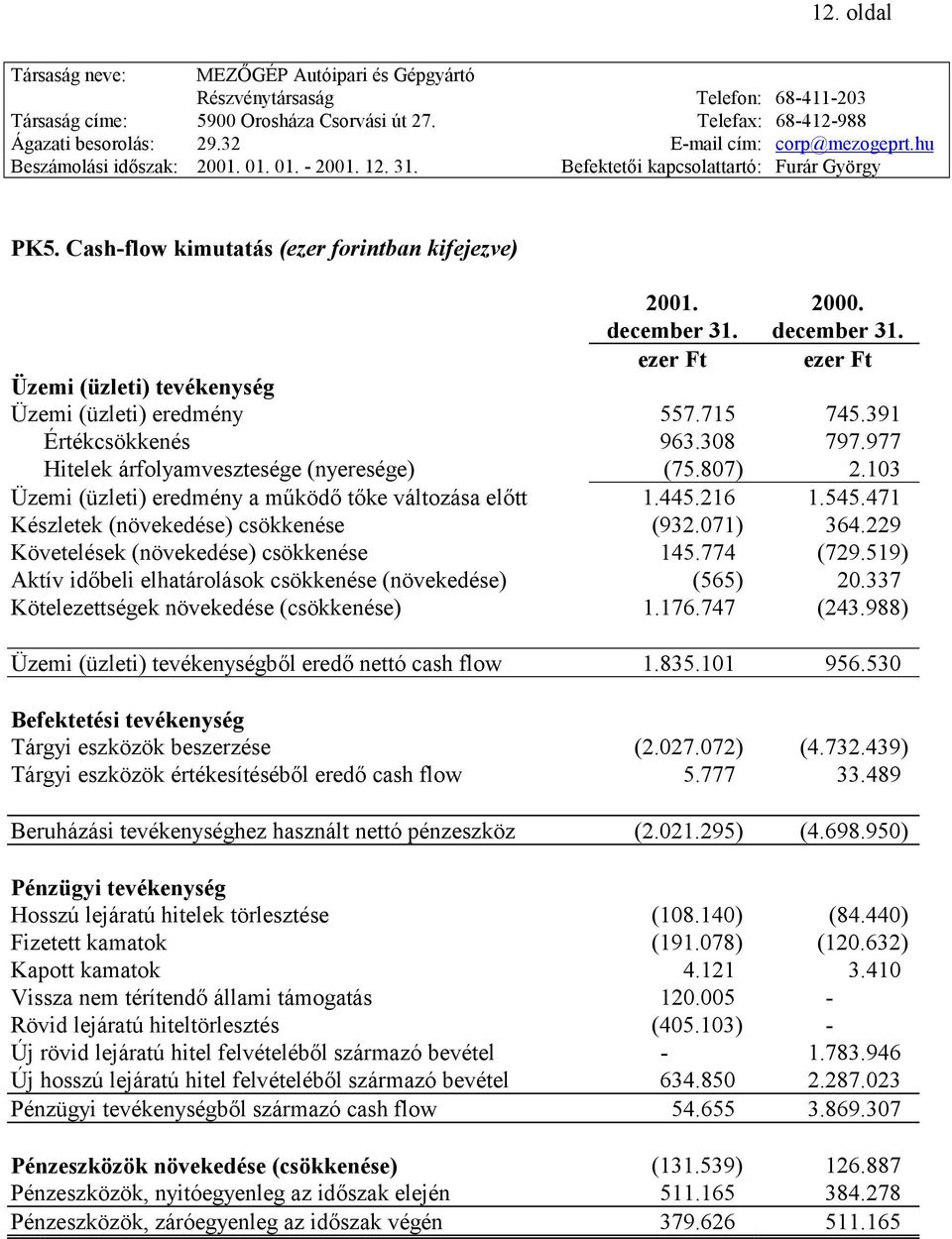 471 Készletek (növekedése) csökkenése (932.071) 364.229 Követelések (növekedése) csökkenése 145.774 (729.519) Aktív időbeli elhatárolások csökkenése (növekedése) (565) 20.