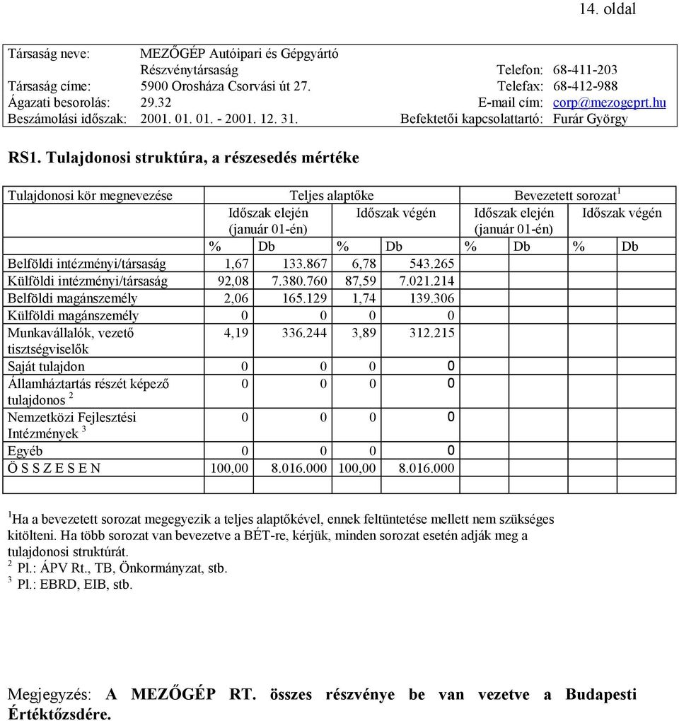 Db % Db % Db % Db Belföldi intézményi/társaság 1,67 133.867 6,78 543.265 Külföldi intézményi/társaság 92,08 7.380.760 87,59 7.021.214 Belföldi magánszemély 2,06 165.129 1,74 139.