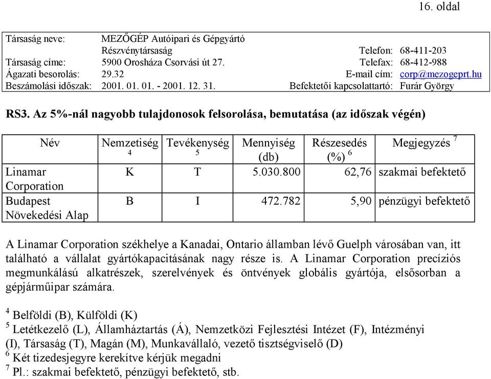 5.030.800 62,76 szakmai befektető B I 472.