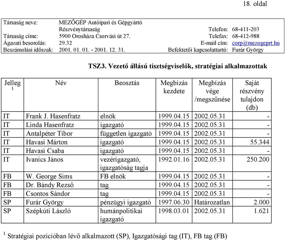 344 IT Havasi Csaba igazgató 1999.04.15 2002.05.31 - IT Ivanics János vezérigazgató, 1992.01.16 2002.05.31 250.200 igazgatóság tagja FB W. George Sims FB elnök 1999.04.15 2002.05.31 - FB Dr.