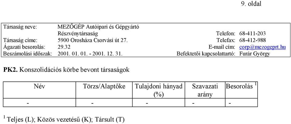 Törzs/Alaptőke Tulajdoni hányad Szavazati