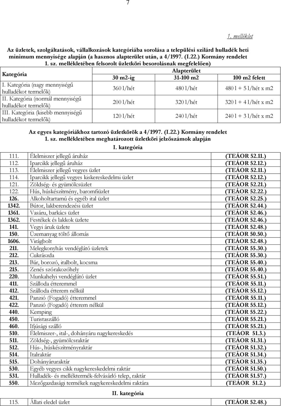 Kategória (nagy mennyiségű hulladékot termelők) 360 l/hét 480 l/hét 480 l + 5 l/hét x m2 II. Kategória (normál mennyiségű hulladékot termelők) 200 l/hét 320 l/hét 320 l + 4 l/hét x m2 III.