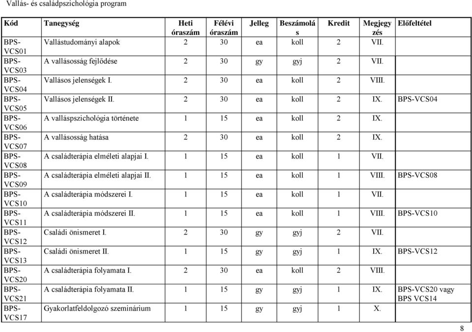 BPS-VCS04 VCS05 BPS- A valláspszichológia története 1 15 ea koll 2 IX. VCS06 BPS- A vallásosság hatása 2 30 ea koll 2 IX. VCS07 BPS- A családterápia elméleti alapjai I. 1 15 ea koll 1 VII.