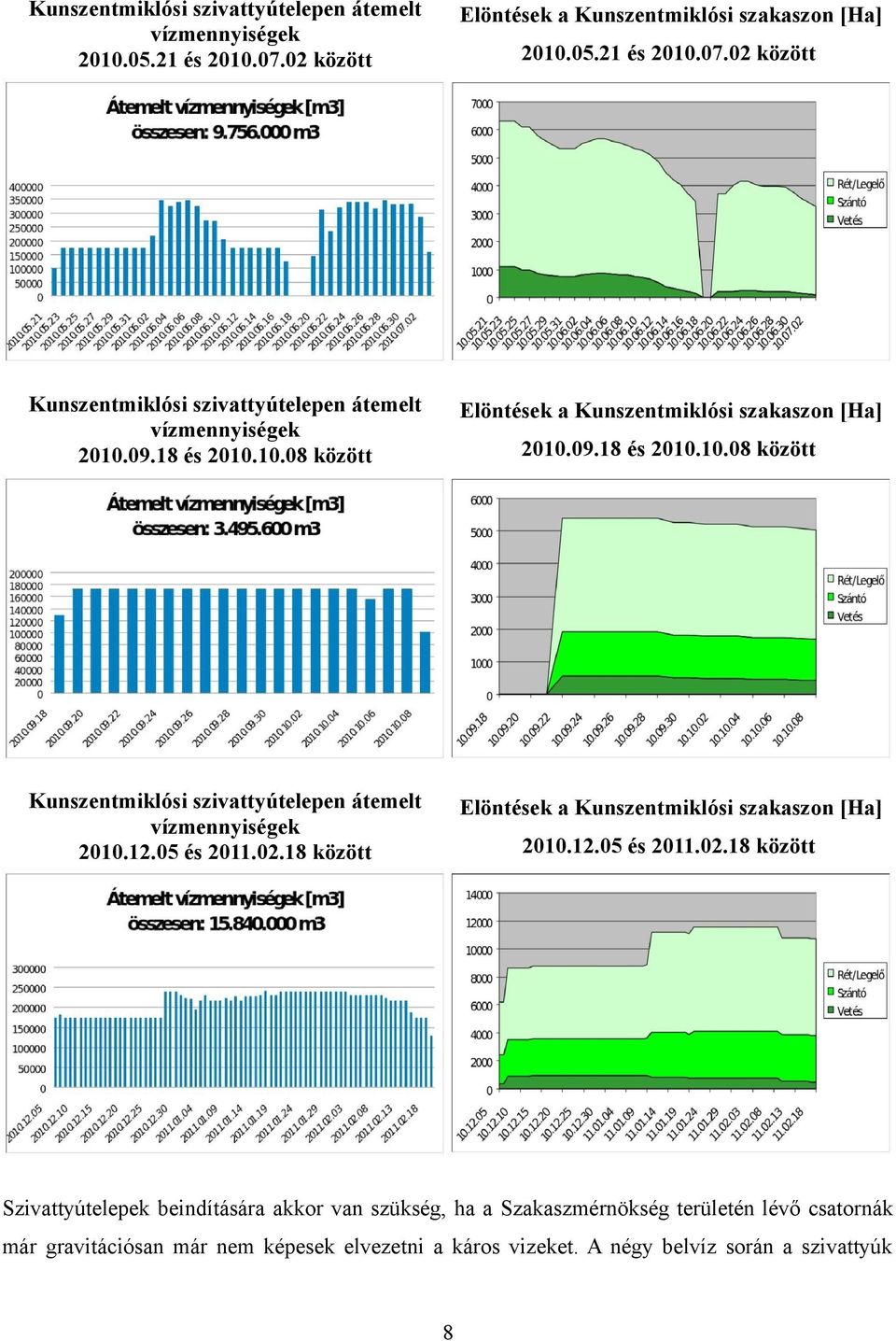 09.18 és 2010.10.08 között Elöntések a Kunszentmiklósi szakaszon [Ha] Kunszentmiklósi szivattyútelepen átemelt vízmennyiségek 2010.12.05 és 2011.02.