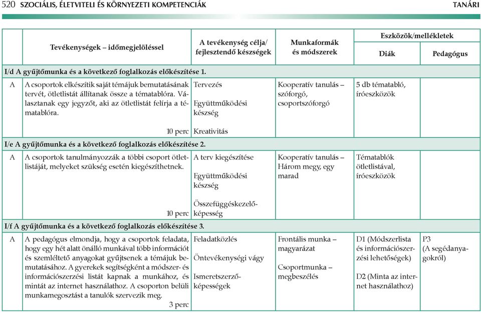 Tervezés Együttműködési készség Kooperatív tanulás szóforgó, csoportszóforgó 5 db tématabló, íróeszközök Kreativitás I/e gyűjtőmunka és a következő foglalkozás előkészítése 2.