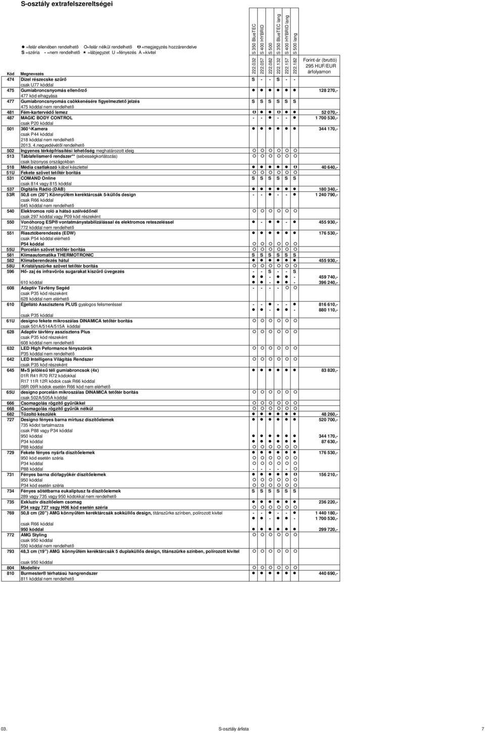 Ingyenes térképfrissítési lehetőség meghatározott ideig 513 Táblafelismerő rendszer** (sebességkorlátozás) csak bizonyos országokban 518 Média csatlakozó kábel készlettel 40 640,- 51U Fekete szövet