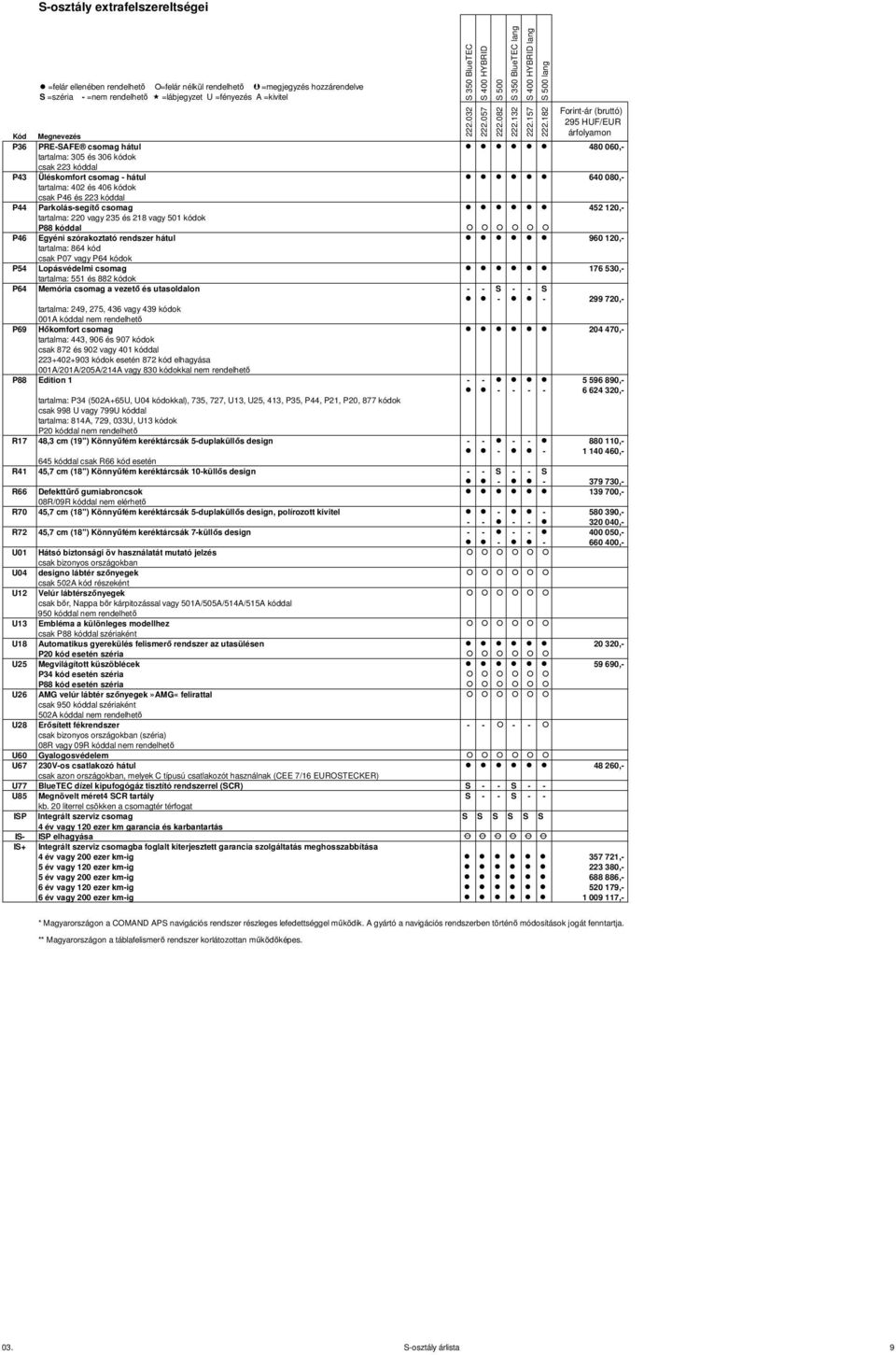 530,- tartalma: 551 és 882 kódok P64 Memória csomag a vezető és utasoldalon - - S - - S - - 299 720,- tartalma: 249, 275, 436 vagy 439 kódok P69 Hőkomfort csomag 204 470,- tartalma: 443, 906 és 907