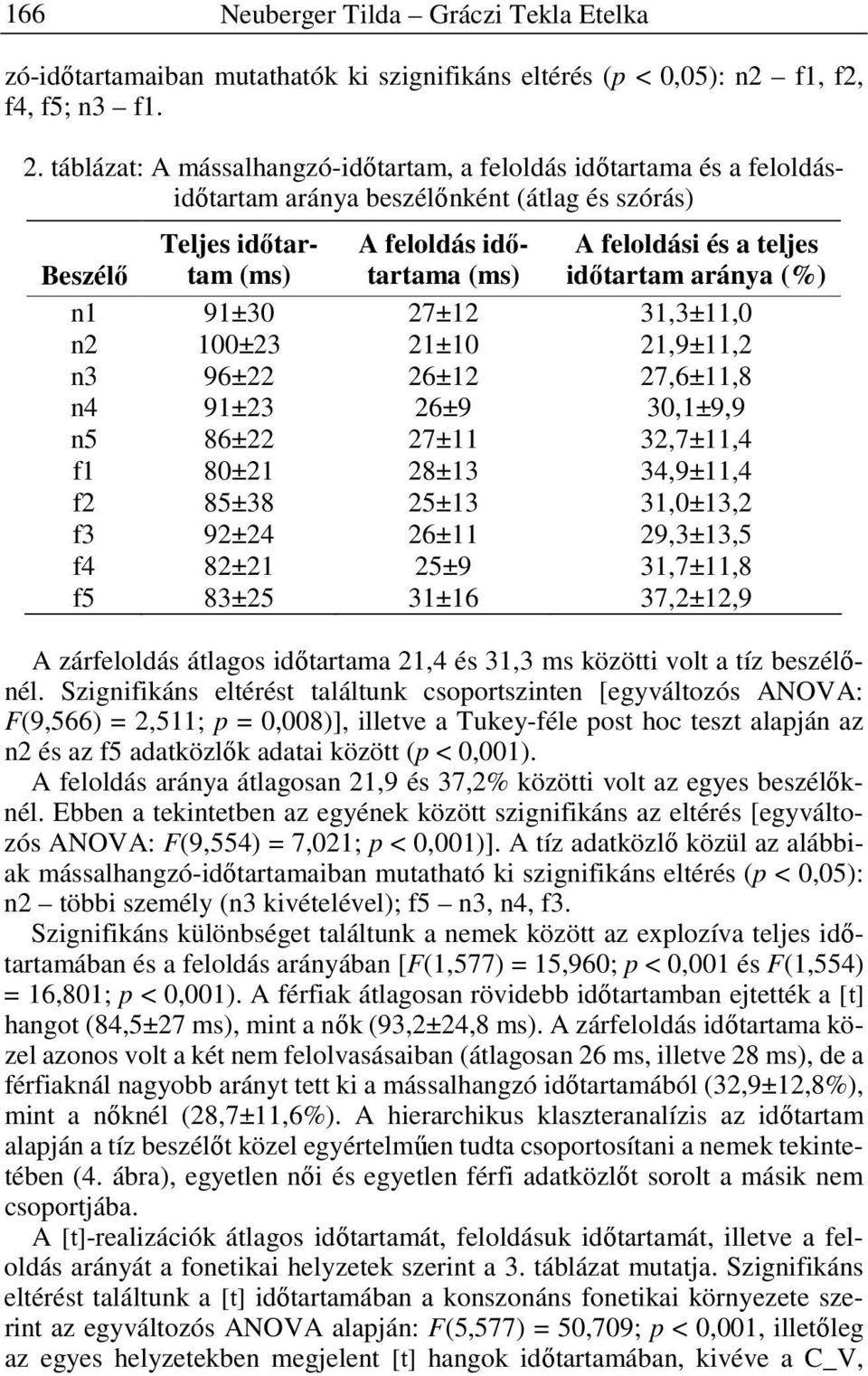 időtartam aránya (%) n1 91±30 27±12 31,3±11,0 n2 100±23 21±10 21,9±11,2 n3 96±22 26±12 27,6±11,8 n4 91±23 26±9 30,1±9,9 n5 86±22 27±11 32,7±11,4 f1 80±21 28±13 34,9±11,4 f2 85±38 25±13 31,0±13,2 f3