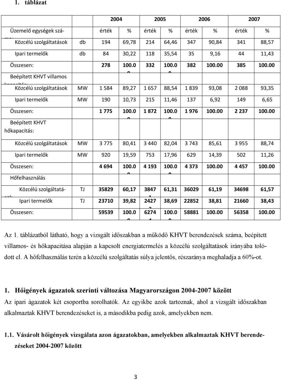 Beépített KHVT villamos kapacitás: Közcélú szolgáltatások MW 1 584 89,27 1 657 88,54 1 839 93,8 2 88 93,35 Ipari termelők MW 19 1,73 215 11,46 137 6,92 149 6,65 Összesen: 1 775 1.