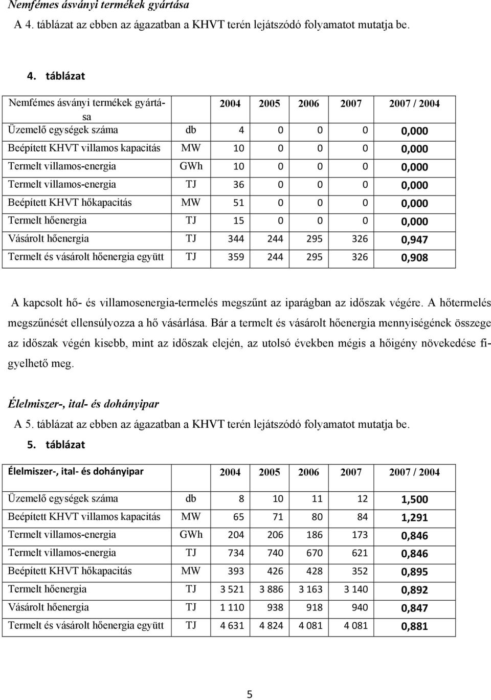 táblázat Nemfémes ásványi termékek gyártása 24 25 26 27 27 / 24 Üzemelő egységek száma db 4, Beépített KHVT villamos kapacitás MW 1, Termelt villamos-energia GWh 1, Termelt villamos-energia TJ 36,