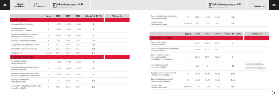 oldal 33 Összes hulladék Egység 2010 2011 2012 Változás 11 12 (%) Változás oka Összes keletkezett hulladék t 51 027 56 892 58 145 2 Összesített újrahasznosítási ráta (veszélyes hulladék) Fajlagos