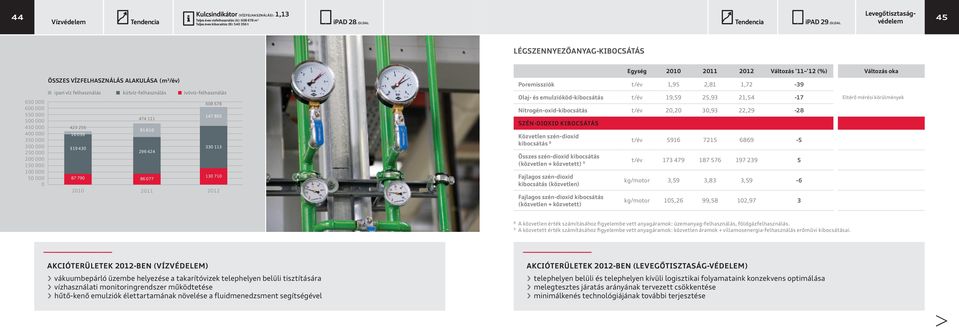 (m 3 /év) ipari víz felhasználás kútvíz-felhasználás ivóvíz-felhasználás 423 256 16 036 319 430 474 111 91 610 296 424 87 790 86 077 2010 2011 608 678 147 855 330 113 130 710 2012 Egység 2010 2011