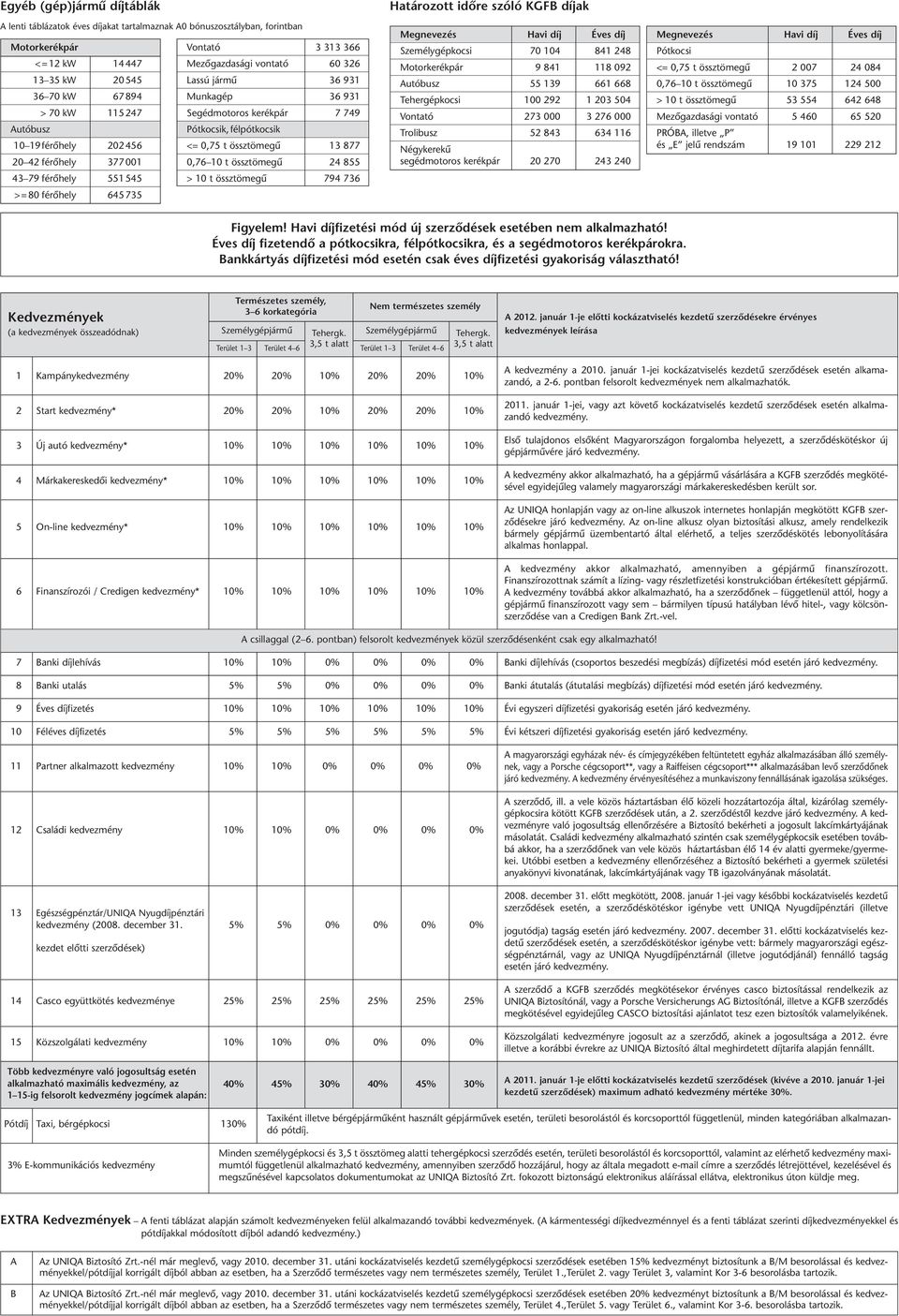 001 0,76 10 t össztömegű 24 855 43 79 férőhely 551 545 > 10 t össztömegű 794 736 > = 80 férőhely 645 735 Határozott időre szóló KGFB díjak Személygépkocsi 70 104 841 248 Motorkerékpár 9 841 118 092