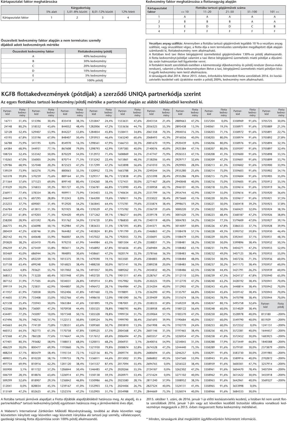 adott ek mértéke Összesített faktor A B C D E F /pótdíj 40% 30% 20% 10% 5% 100% pótdíj Veszélyes anyag szállítás: Amennyiben a flottába tartozó gépjárművek legalább 10 %-a veszélyes anyag szállítást,