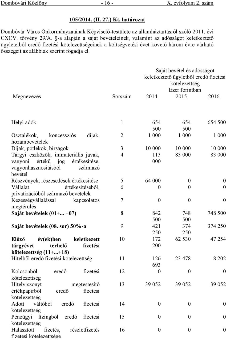 el. Saját bevétel és adósságot keletkeztető ügyletből eredő fizetési kötelezettség Ezer forintban Megnevezés Sorszám 2014. 2015. 2016.