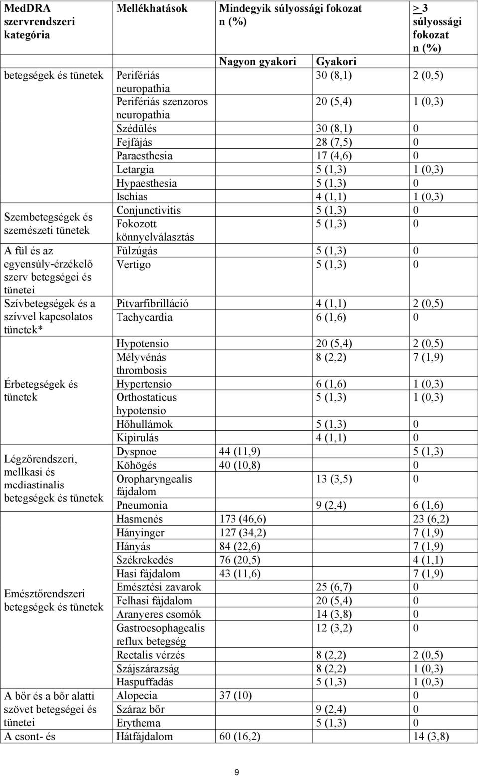 30 (8,1) 0 Fejfájás 28 (7,5) 0 Paraesthesia 17 (4,6) 0 Letargia 5 (1,3) 1 (0,3) Hypaesthesia 5 (1,3) 0 Ischias 4 (1,1) 1 (0,3) Conjunctivitis 5 (1,3) 0 Fokozott könnyelválasztás 5 (1,3) 0 Fülzúgás 5