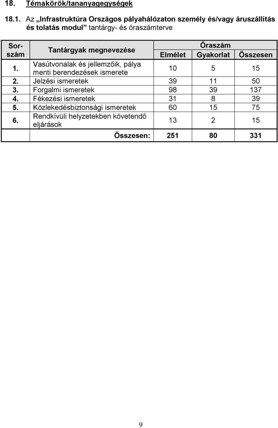 Vasútvonalak és jellemzőik, pálya menti berendezések ismerete 10 5 15 2. Jelzési ismeretek 39 11 50 3.