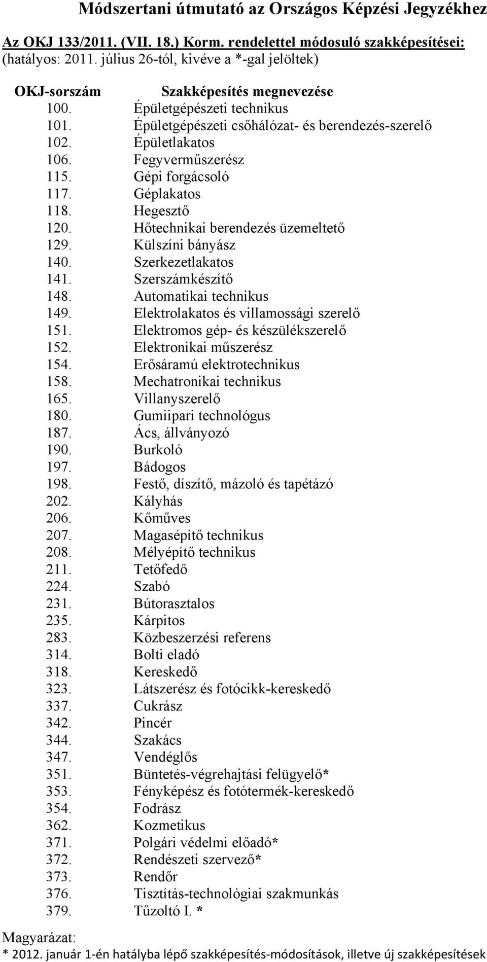 Fegyverűszerész 115. Gépi forgácsoló 117. Géplakatos 118. Hegesztő 120. Hőtechnikai berendezés üzeeltető 129. Külszíni bányász 140. Szerkezetlakatos 141. Szerszákészítő 148. Autoatikai technikus 149.