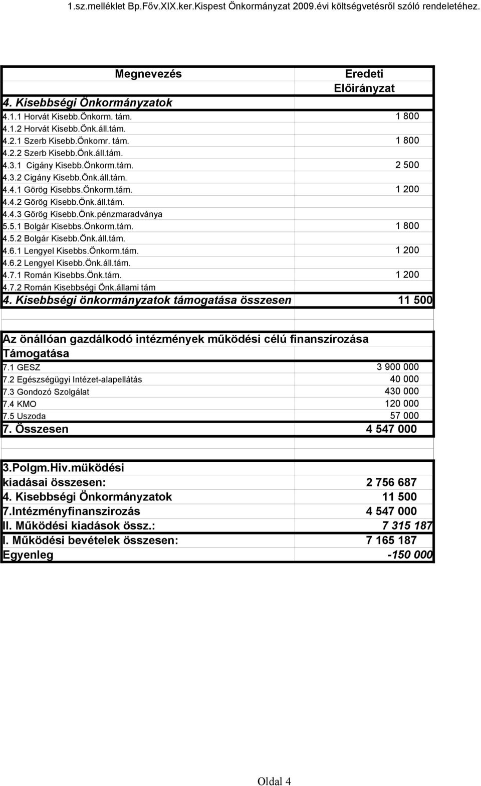 1 Lengyel Kisebbs.Önkorm.tám. 4.6.2 Lengyel Kisebb.Önk.áll.tám. 4.7.1 Román Kisebbs.Önk.tám. 4.7.2 Román Kisebbségi Önk.állami tám 4.