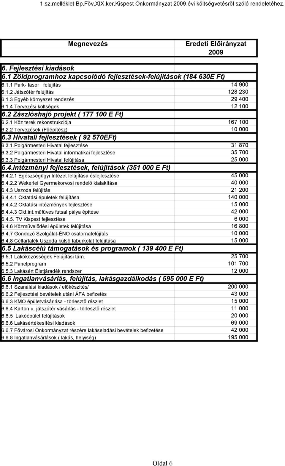 3.3 Polgármesteri Hivatal felújítása 6.4.Intézményi fejlesztések, felújítások (351 000 E Ft) 6.4.2.1 Egészségügyi Intézet felújítása ésfejlesztése 6.4.2.2 Wekerlei Gyermekorvosi rendelő kialakítása 6.