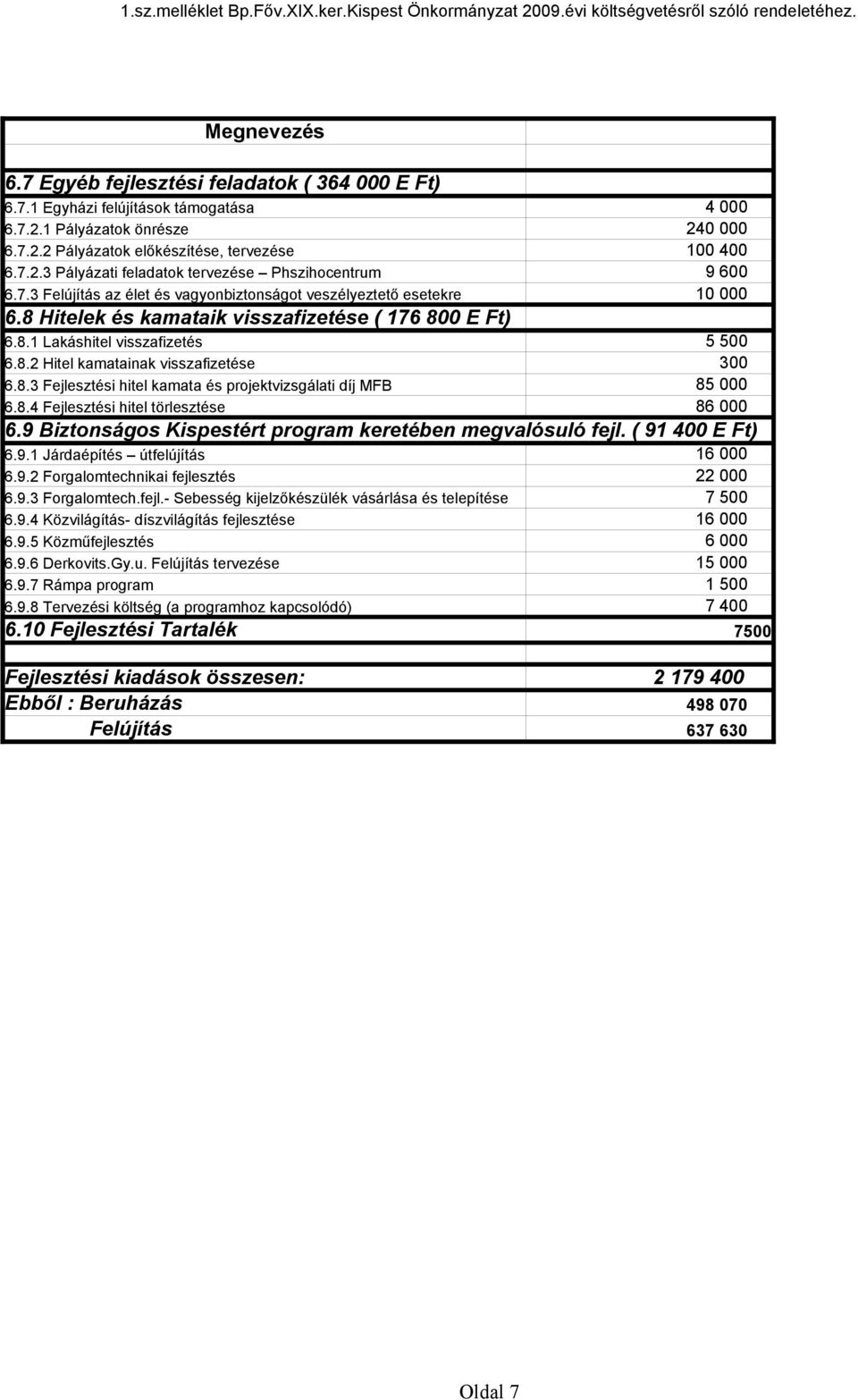 9.3 Forgalomtech.fejl.- Sebesség kijelzőkészülék vásárlása és telepítése 6.9.4 Közvilágítás- díszvilágítás fejlesztése 6.9.5 Közműfejlesztés 6.9.6 Derkovits.Gy.u. Felújítás tervezése 6.9.7 Rámpa program 6.