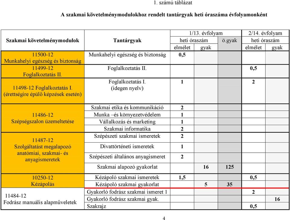 (érettségire épülő képzések esetén) 11486-12 Szépségszalon üzemeltetése 11487-12 Szolgáltatást megalapozó anatómiai, szakmai- és anyagismeretek 10250-12 Kézápolás 11484-12 Fodrász manuális