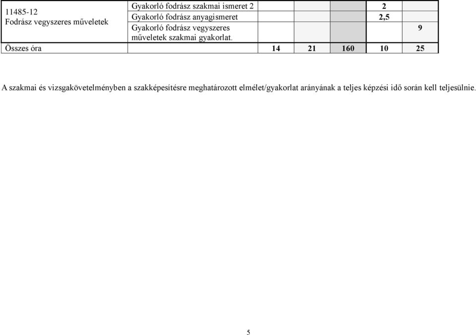 Összes óra 14 21 160 10 25 9 A szakmai és vizsgakövetelményben a szakképesítésre