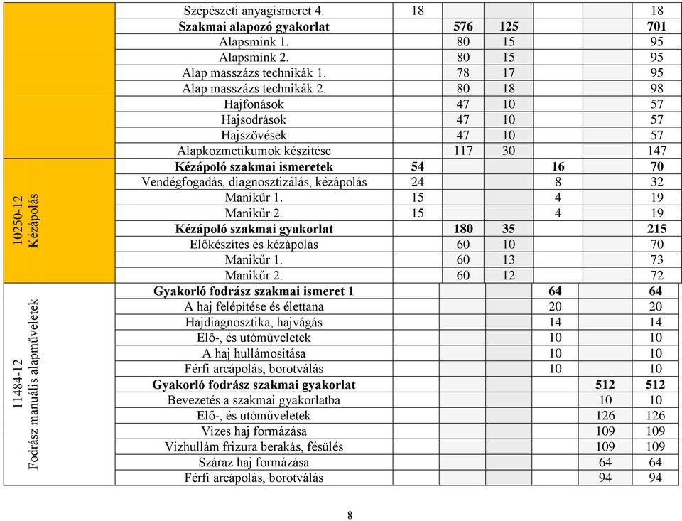 80 18 98 Hajfonások 47 10 57 Hajsodrások 47 10 57 Hajszövések 47 10 57 Alapkozmetikumok készítése 117 30 147 Kézápoló szakmai ismeretek 54 16 70 Vendégfogadás, diagnosztizálás, kézápolás 24 8 32