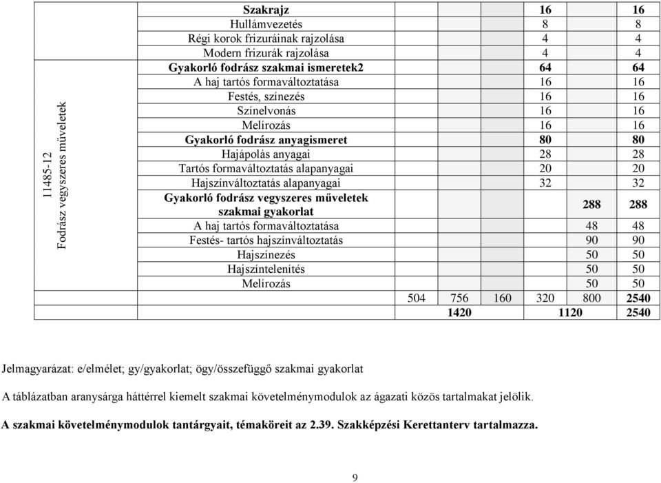 Hajszínváltoztatás alapanyagai 32 32 Gyakorló fodrász vegyszeres műveletek szakmai gyakorlat 288 288 A haj tartós formaváltoztatása 48 48 Festés- tartós hajszínváltoztatás 90 90 Hajszínezés 50 50