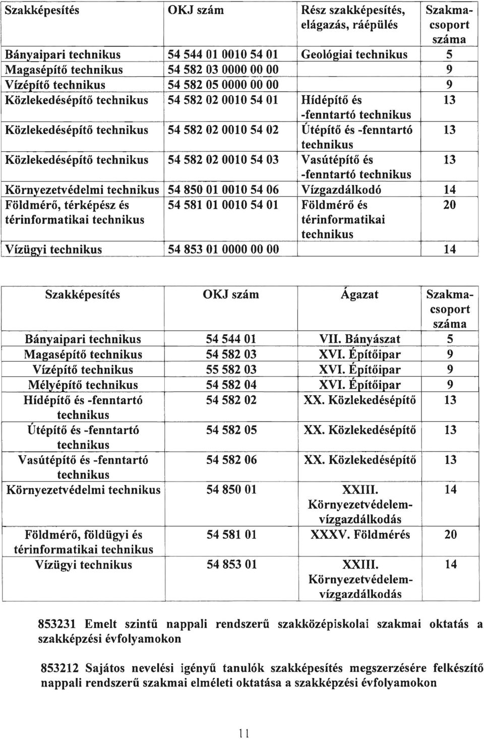 548500100105406 Víz~azdálkodó 14 Földmérő, térképész és 54 581 01 0010 54 01 Földmérő és 20 térinformatikai térinformatikai Vízü~i 54 853 01 0000 00 00 14 Szakképesítés OKJ szám Ágazat Szakmacsoport